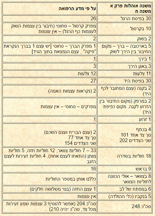 טבלה השוואתית בין המשנה לידע המדעי