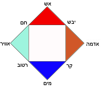 הרבנים וארבעת היסודות