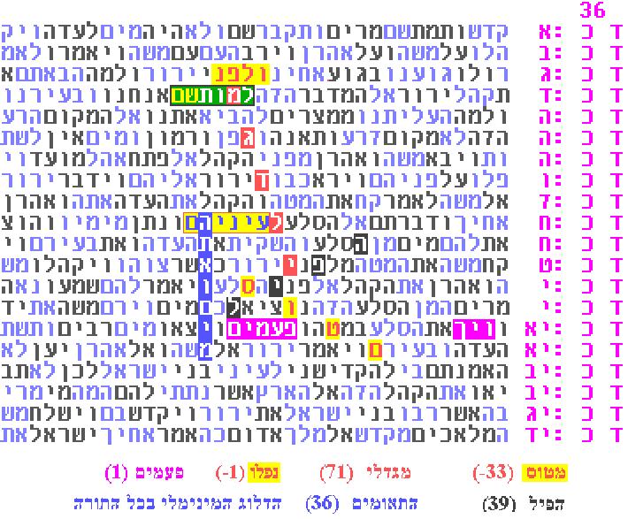 דילוגי אותיות התורה וצפונותיה